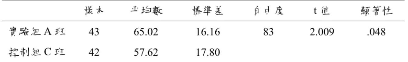 表 4-1.13 實驗組 A 班與對照組 C 班在地理科高層次思考試題 t 檢定結果分析表  樣本  平均數  標準差  自由度  t 值  顯著性  實驗組 A 班  43 65.02  16.16  83  2.009 .048  控制組 C 班  42 57.62  17.80  （二）小結  將三個班級的地理科高層次思考試題測驗分數經輪流選取兩班對照後發現，實驗組 A 班成績顯著高於實驗組 B 班與對照組 C 班，顯示本批判思考教學模組必須在延長教 學時數的情況下，能夠提升學生的批判思考技能與傾向，