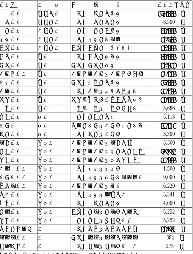表 5-4-1、神社社域大小比較表  神社名稱  社        格  鎮            座            地  神社社域大小  臺灣神社  官幣大社  臺北州臺北市大宮町  156,000    坪  臺南神社  官幣中社  臺南州臺南市南門町  8,500    坪  臺中神社  國幣小社  臺中州臺中市新富町    32,000    坪  嘉義神社  國幣小社  臺南州嘉義市山仔頂    14,500    坪  新竹神社  國幣小社  新竹州新竹市客雅（山）    13,000 