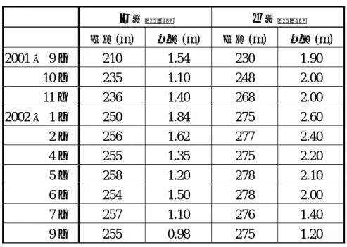 表 3-8  中港溪河口月間剖線變動表  2001 年 9 月 210 1.54 230 1.90              10 月  235 1.10 248 左岸剖線  右岸剖線 長度(m) 高度(m) 長度(m)  高度(m)  2.00              11 月  236 1.40 268 2.00  2002 年 1 月  250 1.84 275 2.60                2 月 6 25 1.62  277 2 .40           月             