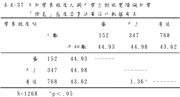 表 4 - 3 7   不 同 學 業 程 度 之 國 中 學 生 對 視 覺 障 礙 同 學   「 情 意 」 態 度 雪 費 法 事 後 比 較 摘 要 表   學 業 程 度 別 優   中 上   普 通   人 數   1 5 2   3 4 7   7 6 8     平 均 數 4 4 