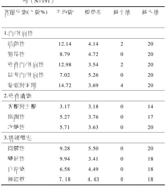 表 4-1-3 國 中 音 樂 資 優 班 學 生 在 「 賴 氏 人 格 測 驗 」 得 分 情   形 （ N=191）   答 題 反 應 (人 數 %)  平 均 數   標 準 差   最 小 值   最 大 值   1.內 /外 向 性   活 動 性   12.14 4.14  2  20  服 從 性   8.79 4.72  0  20  社 會 內 /外 向 性   12.98 3.54  2  20  思 考 內 /外 向 性   7.02 5.26  0  20  憂 慮 對 安 閒