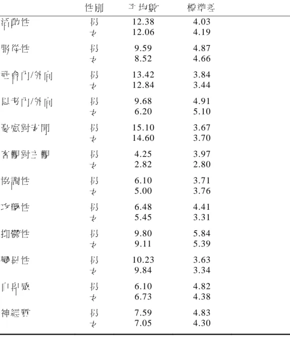 表 4-2-1 國 中 音 樂 資 優 班 學 生 性 別 變 項 在 「 賴 氏 人 格 測 驗 」 的 平 均 數 與 標 準 差   性 別   平 均 數   標 準 差   活 動 性   男   女   12.38 12.06  4.03 4.19  服 從 性   男   女   9.59 8.52  4.87 4.66  社 會 內 /外 向   男   女   13.42 12.84  3.84 3.44  思 考 內 /外 向   男   女   9.68 6.20  4.91 5.10