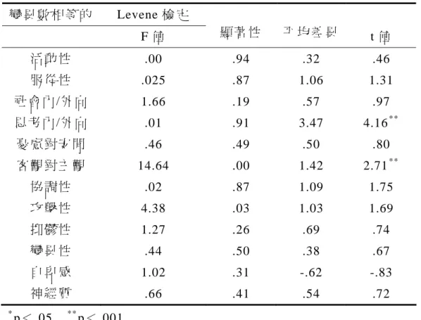 表 4-2-2 國 中 音 樂 資 優 班 學 生 性 別 變 項 在 「 賴 氏 人 格 測 驗 」 的 t 考 驗   變 異 數 相 等 的 Levene 檢 定   F 值   顯 著 性   平 均 差 異   t 值   活 動 性   .00 .94  .32  .46  服 從 性   .025 .87  1.06  1.31  社 會 內 /外 向   1.66 .19  .57  .97  思 考 內 /外 向   .01 .91  3.47 4.16 ** 憂 慮 對 安 閒   .4