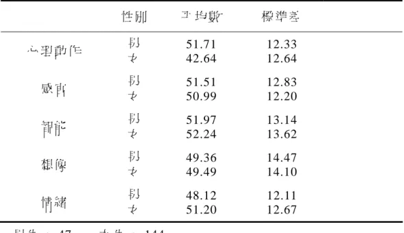 表 4-2-3 國 中 音 樂 資 優 班 性 別 變 項 在 「 我 的 特 質 量 表 」 的 平 均 數 與 標 準 差     性 別   平 均 數   標 準 差   心 理 動 作   男   女   51.71 42.64  12.33 12.64  感 官   男   女   51.51 50.99  12.83 12.20  智 能   男   女   51.97 52.24  13.14 13.62  想 像   男   女   49.36 49.49  14.47 14.10  情 