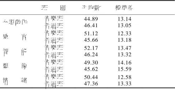 表 4-3-1 國 中 音 樂 資 優 班 與 普 通 班 學 生 在 「 我 的 特 質 量 表 」 的 平 均 數 和 標 準 差   班         別   平 均 數   標 準 差   心 理 動 作   音 樂 班   普 通 班   44.89 46.41  13.14 13.05  感     官   音 樂 班   普 通 班   51.12 45.66  12.33 13.18  智     能   音 樂 班   普 通 班   52.17 46.24  13.47 13.32  