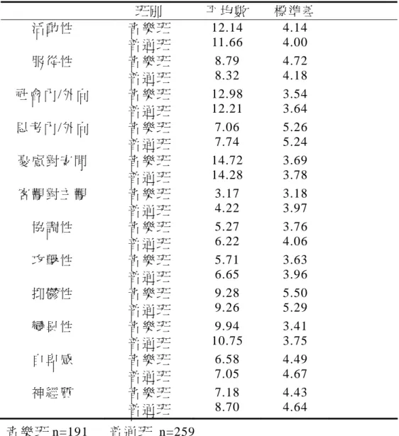 表 的 平 均 數 和 標 準 差   班 別   平 均 數   標 準 差   活 動 性   音 樂 班   普 通 班   12.14 11.66  4.14 4.00  服 從 性   音 樂 班   普 通 班   8.79 8.32  4.72 4.18  社 會 內 /外 向   音 樂 班   普 通 班   12.98 12.21  3.54 3.64  思 考 內 /外 向   音 樂 班   普 通 班   7.06 7.74  5.26 5.24  憂 慮 對 安 閒   音 樂 