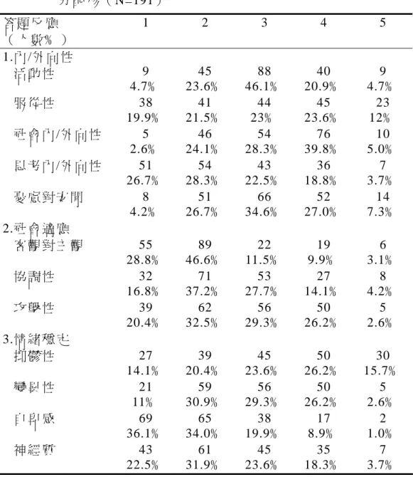 表 4-1-2 國 中 音 樂 資 優 班 學 生 在 「 賴 氏 人 格 測 驗 」 各 分 量 表 得 分 分 配 形 （ N=191）  答 題 反 應   （ 人 數 ﹪ ）             1 2 3 4 5  1.內 /外 向 性   活 動 性   9  4.7﹪   45  23.6﹪   88  46.1﹪   40  20.9﹪   9  4.7﹪   服 從 性   38  19.9﹪   41  21.5﹪   44  23﹪   45  23.6﹪   23  12﹪   