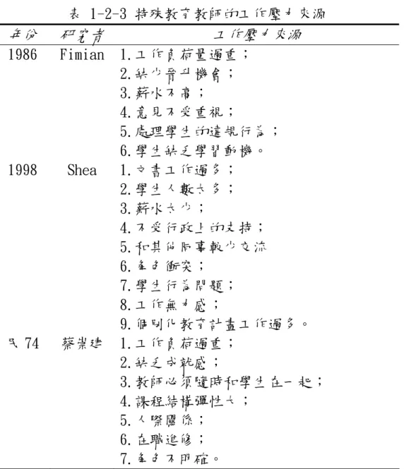 表 1-2-3 特殊教育教師的工作壓力來源  年份  研究者  工作壓力來源  1986  Fimian  1.工作負荷量過重；  2.缺少晉升機會；  3.薪水不高；  4.意見不受重視；  5.處理學生的違規行為；  6.學生缺乏學習動機。  1998  Shea  1.文書工作過多；  2.學生人數太多；  3.薪水太少；  4.不受行政上的支持；  5.和其他同事較少交流  6.角色衝突；  7.學生行為問題；  8.工作無力感；  9.個別化教育計畫工作過多。  民 74  蔡崇建  1.工作負荷
