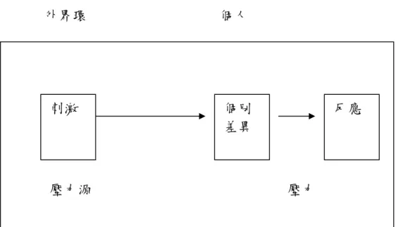 圖 1-1-3 壓力的交互作用模式 