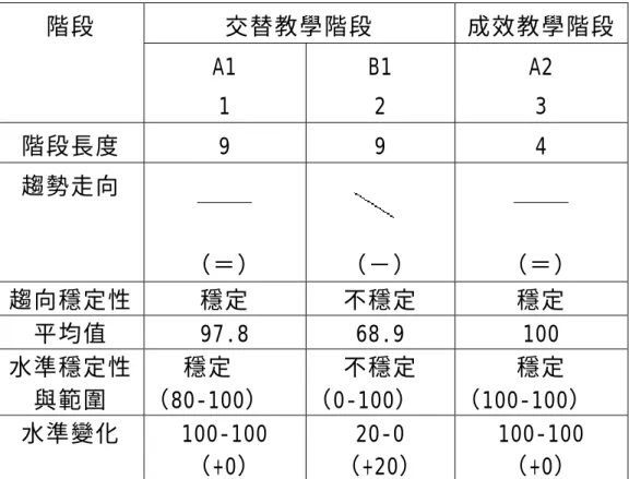 表 4-8 參與者丁階段內資料分析  交替教學階段 成效教學階段 階段  A1  1  B1 2  A2 3  階段長度 9  9  4  趨勢走向  （＝）  （－）  （＝）  趨向穩定性 穩定  不穩定  穩定  平均值  97.8 68.9  100  水準穩定性 與範圍  穩定  （80-100）  不穩定  （0-100）  穩定  （100-100）  水準變化  100-100  （+0）  20-0  （+20）  100-100 （+0）  （二）「 成 效 教 學 階 段 」與「 保 