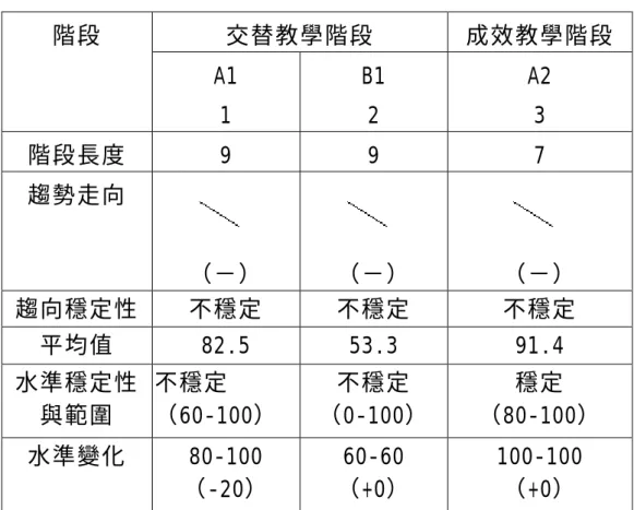 表 4-10  參與者戊階段內資料分析  交替教學階段 成效教學階段 階段  A1  1  B1 2  A2 3  階段長度 9  9  7  趨勢走向  （－）  （－）  （－）  趨向穩定性 不穩定  不穩定  不穩定  平均值  82.5 53.3  91.4  水準穩定性 與範圍  不穩定  （60-100）  不穩定  （0-100）  穩定  （80-100）  水準變化  80-100  （-20）  60-60  （+0）  100-100 （+0）  比較二種教學法的效果，從表 4-10