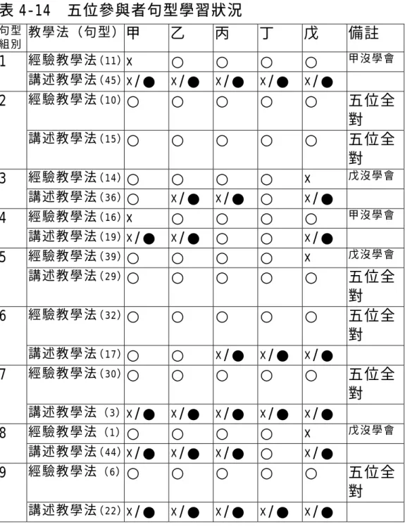 表 4-14  五位參與者句型學習狀況  句 型 組 別   教 學 法 （ 句 型 ）  甲 乙 丙 丁 戊 備註  經 驗 教 學 法 （ 11） ×  ○ ○ ○ ○  甲 沒 學 會  1  講 述 教 學 法 （ 45） ×/● ×/● ×/● ×/● ×/●   經 驗 教 學 法 （ 10） ○ ○ ○ ○ ○ 五位全 對 2  講 述 教 學 法 （ 15） ○ ○ ○ ○ ○ 五位全 對  經 驗 教 學 法 （ 14） ○ ○ ○ ○ ×  戊 沒 學 會  3  講 述 教 學 法 （