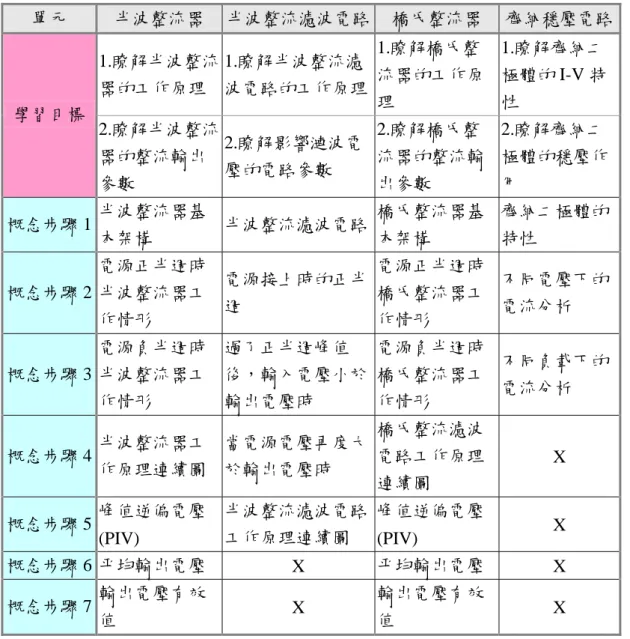 表 3. 1 各單元學習目標與概念步驟彙整表  單元  半波整流器  半波整流濾波電路 橋氏整流器  齊納穩壓電路 1.瞭解半波整流 器的工作原理  1.瞭解半波整流濾 波電路的工作原理 1.瞭解橋氏整 流器的工作原 理  1.瞭解齊納二 極體的 I-V 特 學習目標  性  2.瞭解半波整流 器的整流輸出 參數  2.瞭解影響漣波電壓的電路參數  2.瞭解橋氏整 流器的整流輸出參數  2.瞭解齊納二 極體的穩壓作用  概念步驟 1  半波整流器基 本架構  半波整流濾波電路 橋氏整流器基本架構  齊納二極