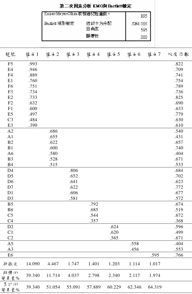 表 3-4  第二次因素分析問卷效度一覽表  題號  構面1  構面2 構面3 構面4 構面5 構面6 構面7 效度係數 F5  E4  F4  E1  F6  F3  E2  F2  F1  E5  C3  E3  .993 .946 .889 .760 .751 .734 .733 .632 .600 .497 .484 .390        .822 .709 .741 .754 .789 .736 .825 .690 .633 .779 .630 .610  A2  A1  B2  B1  A6 