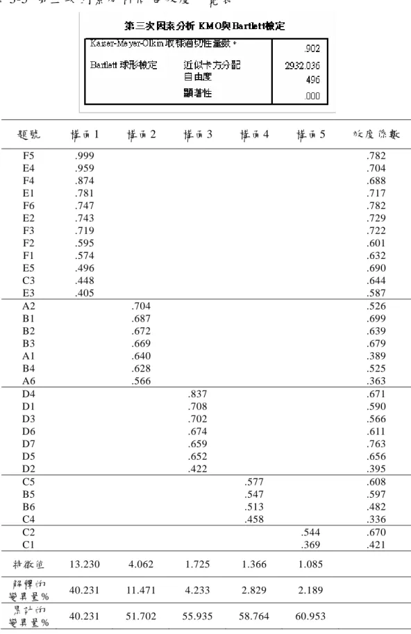 表 3-5  第三次因素分析問卷效度一覽表  題號  構面1  構面2 構面3 構面4 構面5 效度係數  F5  E4  F4  E1  F6  E2  F3  F2  F1  E5  C3  E3  .999 .959 .874 .781 .747 .743 .719 .595 .574 .496 .448 .405      .782 .704 .688 .717 .782 .729 .722 .601 .632 .690 .644 .587  A2  B1  B2  B3  A1  B4  A6  