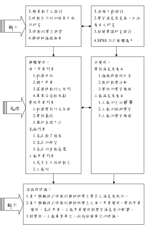 圖 3-1 研究架構圖 1.職業教育之探討 2.建教合作班的發展及現況研究 3.建教班學生特質 4.機械群課程綱要  1. 相關文獻探討  2.學習滿意度意義、內涵層面之研究 3.相關實證研究探討 4.SPSS 統計軟體應用 輸入 處理 機體變項： 個人背景因素 1.就讀年級 2.國中背景 3.選讀建教班之原因 4.畢業後進路規劃 學校背景因素 1.就讀學校所在區域 2.學校屬性 3.導師管理方式 家庭因素 1.家長教育程度 2.家長的期望 3.家長的管教態度工廠背景因素 1.是否有他校建教生 2.工廠別 