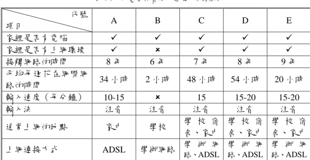 表 4-7  研究參與者使用電腦及網路狀況  代號  項目  A B C D E  家裡是否有電腦  9  9  9  9  9  家裡是否有上網環境  9  8  9  9  9  接觸網路的時間  8 年  6 年  7 年  8 年  9 年  平均每週花在網際網 路的時間  34 小時  2 小時 48 小時 54 小時 20 小時  輸入速度（每分鐘）  10-15  8  15 15-20  15-20  輸入法  注音  注音  注音  注音  注音  通常上網的地點  家中  學校  學 校