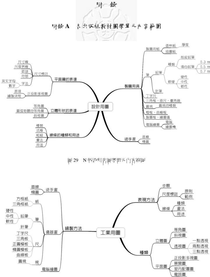 圖 29  N 版教科書圖學單元內容範圍 