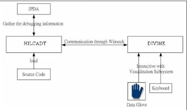 Figure 4.4 Communicate between the DIVINE and HILCADT. 