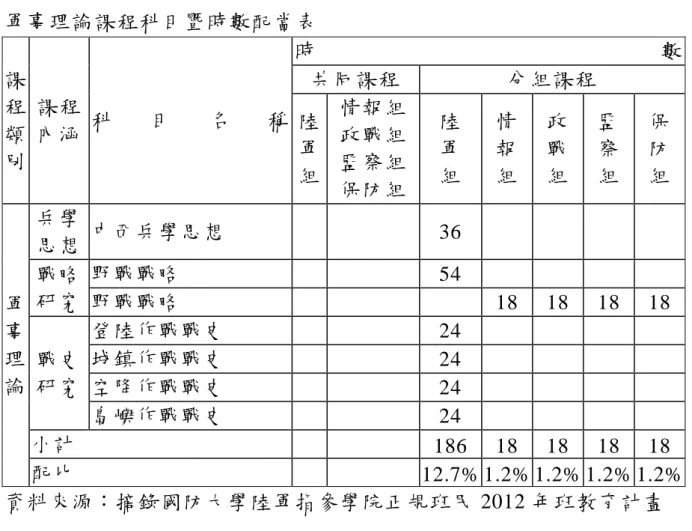 表 2- 2      軍事理論課程科目暨時數配當表  課 程 類 別  課程 內涵  科 目 名 稱  時 數 共同課程 分組課程 陸軍 組  情報組政戰組監察組 保防組  陸       軍     組  情     報     組  政     戰     組  監     察     組  保     防     組  軍 事 理 論  兵學 思想  中西兵學思想          36                 戰略研究 野戰戰略       54             野戰戰略     