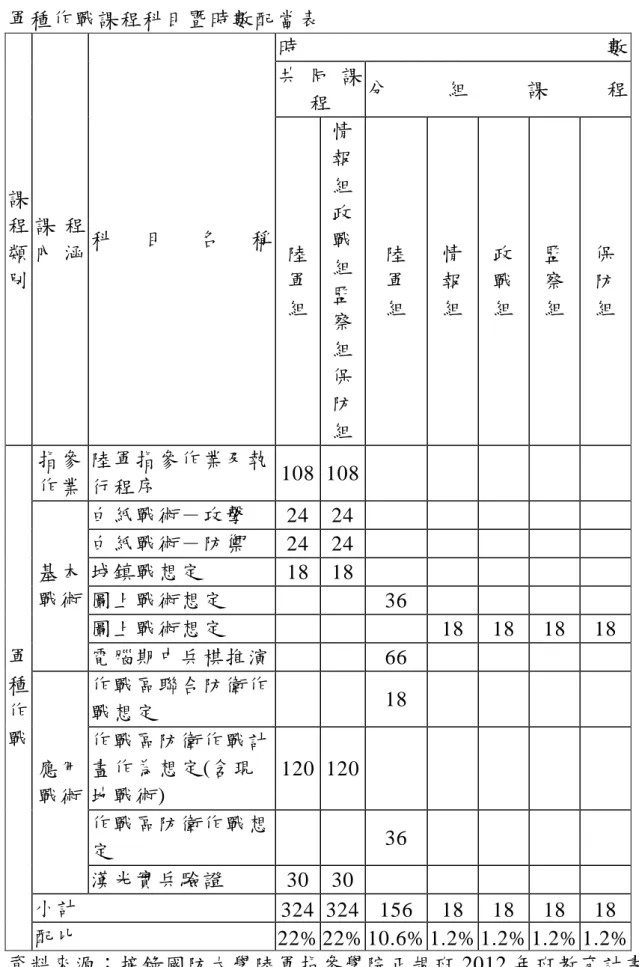 表 2- 3    軍種作戰課程科目暨時數配當表  課 程 類 別  課 程 內 涵  科 目 名 稱  時 數 共 同 課程 分組課程 陸 軍 組  情報組政戰組監 察 組 保 防 組  陸       軍     組  情     報     組  政     戰     組  監     察     組  保     防     組  軍 種 作 戰  指參 作業  陸軍指參作業及執行程序  108  108                     基本戰術 白紙戰術－攻擊 24  24       