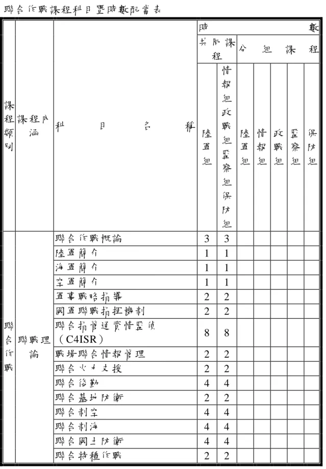 表 2- 6      聯合作戰課程科目暨時數配當表  課 程 類 別  課 程 內涵  科 目 名 稱  時 數 共 同 課程 分組課程 陸 軍 組  情報組政戰組監 察 組 保 防 組  陸       軍     組  情     報     組  政     戰     組  監     察     組  保     防     組  聯 合 作 戰  聯戰理論  聯合作戰概論  3  3                     陸軍簡介 1 1                    海軍簡介 1 