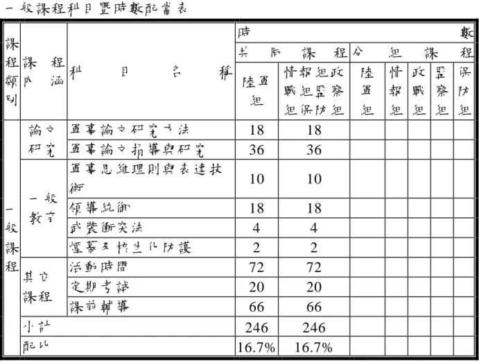 表 2- 8      一般課程科目暨時數配當表  課 程 類 別  課 程 內 涵  科 目 名 稱  時 數 共同課程 分組課程 陸軍 組  情報組政戰組監察 組保防組  陸       軍     組  情     報     組  政     戰     組  監     察     組  保     防     組  一 般 課 程  論文 研究  軍事論文研究方法  18  18                     軍事論文指導與研究 36 36                    一般教