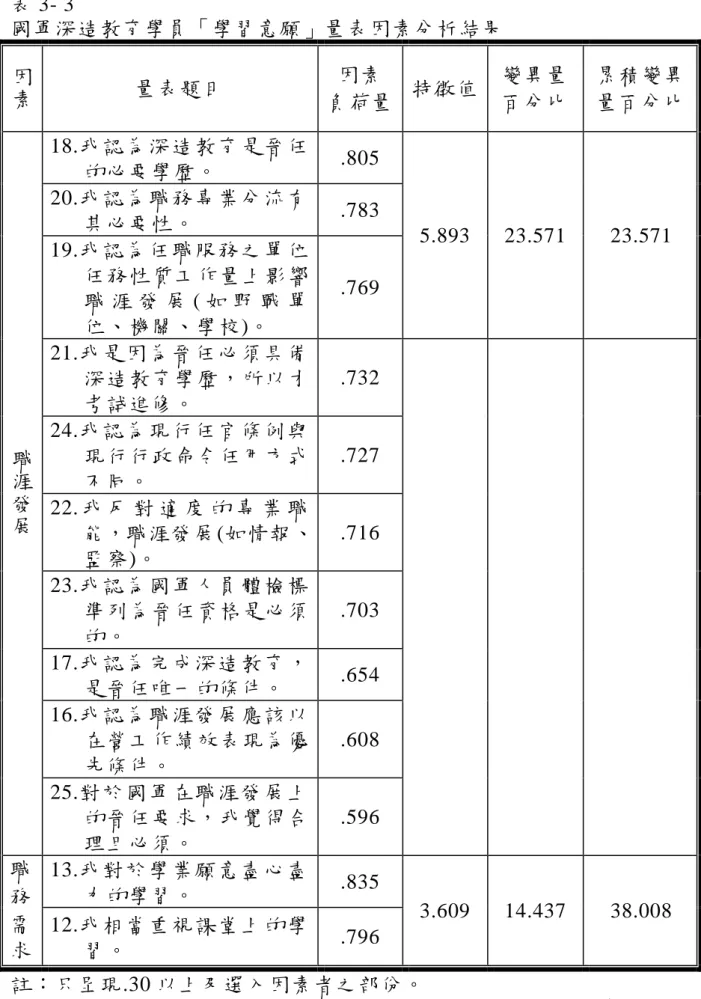 表 3- 3      國軍深造教育學員「學習意願」量表因素分析結果  因 素 量表題目  因素  負荷量  特徵值  變異量 百分比  累積變異 量百分比  職 涯 發 展 18.我 認 為 深 造 教 育 是 晉 任的必要學歷。  .805  5.893  23.571  23.571 20.我 認 為 職 務 專 業 分 流 有其必要性。 .783 19.我 認 為 任 職 服 務 之 單 位任務性質工作量上影響職 涯 發 展 ( 如 野 戰 單位、機關、學校)。 .769 21.我 是 因 為 晉 