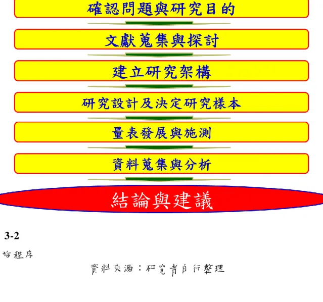 圖 3-2  實施程序  資料來源：研究者自行整理  第五節    資料處理  本節旨在描述各項原始資料回收後的初步整理工作，及本研究 中所使用的資料統計分析方法。  本節旨在描述各項原始資料回收後的初步整理工作，及本研究 中所使用的資料統計分析方法。  一、資料整理  研究工具施測畢，隨即將資料攜回做初步的整理工作。首先剔 除廢卷，以保持資料的完整性及可靠性，原則有二：一為資料殘缺 嚴重者，或缺答率在 10％以上者，另一為有胡亂作答現象者，即作 答反應連續一致或有規則變化者。廢 卷剔除後即進行資料的 編碼