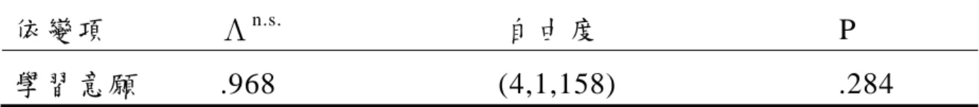 表 4- 5    不同軍校畢業體系的學員與學習意願的多變項變異數分析 結果  依變項              Λ n.s.                             自由度                              P  學習意願          .978                            (4,1,151)                            .524  n.s