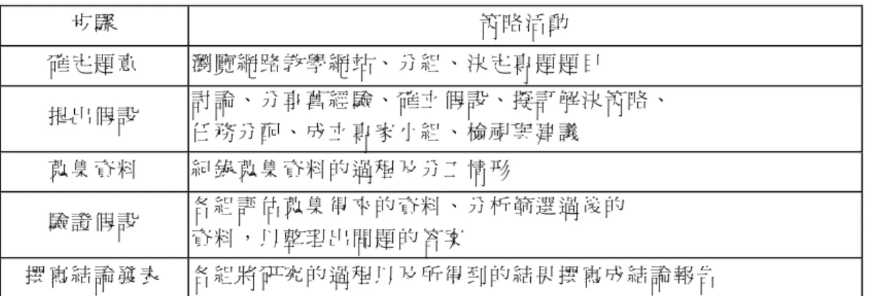 表 二   網 路 專 題 導 向 教 學 策 略 模 式 策 略   (張 淑 萍 ， 2001)  步 驟  策 略 活 動 確 定 題 意 瀏 覽 網 路 教 學 網 站 、 分 組 、 決 定 專 題 題 目 提 出 假 設 討 論 、 分 享 舊 經 驗 、 確 立 假 設 、 擬 訂 解 決 策 略 、 任 務 分 配 、 成 立 專 家 小 組 、 檢 視 與 建 議 蒐 集 資 料 紀 錄 蒐 集 資 料 的 過 程 及 分 工 情 形 驗 證 假 設 各 組 評 估 蒐 集 得 來 的 資