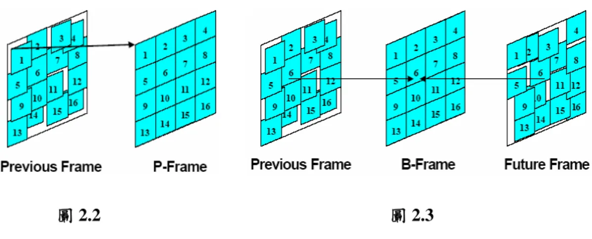 圖 2.2  圖 2.3 