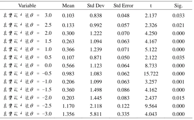 表 4-7  兩模擬系統測驗標準誤達到 0.45 時之平均測驗長度 t 檢定(N=300)  Variable  Mean  Std Dev  Std Error t  Sig