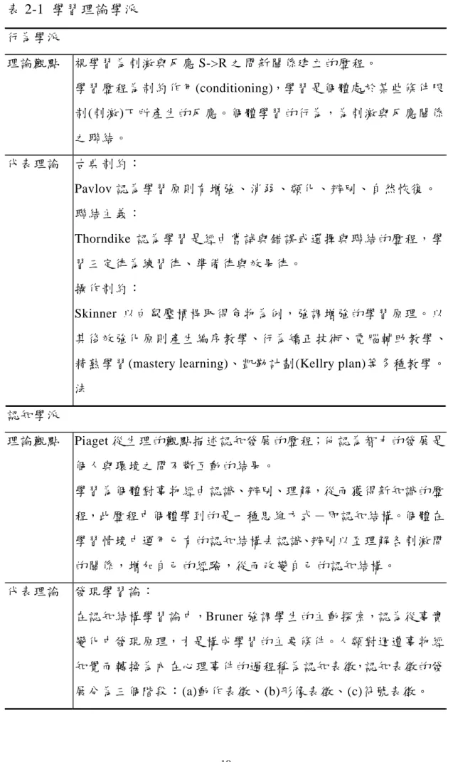 表 2-1  學習理論學派  行為學派  理論觀點  視學習為刺激與反應 S->R 之間新關係建立的歷程。  學習歷程為制約作用(conditioning)，學習是個體處於某些條件限 制(刺激)下所產生的反應。個體學習的行為，為刺激與反應關係 之聯結。  代表理論  古典制約：  Pavlov 認為學習原則有增強、消弱、類化、辨別、自然恢復。 聯結主義：  Thorndike 認為學習是經由嘗試與錯誤或選擇與聯結的歷程，學 習三定律為練習律、準備律與效果律。  操作制約：  Skinner 以白鼠壓槓