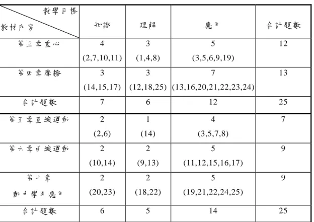 表 3-3「機械力學學習成就測驗」雙向細目表分析(括弧內為預試篩 選之題目)  教學目標  教材內容  知識  理解  應用  合計題數  第三章重心  4  (2,7,10,11) 3  (1,4,8)  5  (3,5,6,9,19)  12  第四章摩擦  3  (14,15,17) 3  (12,18,25) 7  (13,16,20,21,22,23,24)  13  合計題數  7  6  12  25  第五章直線運動  2  (2,6)  1  (14)  4  (3,5,7,8)  7  