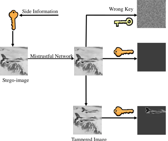 Fig. 2.1 The general watermarking model for image authentication Side Information 