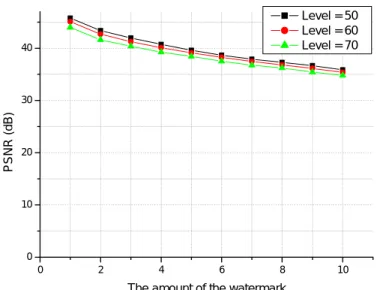 Fig. 4.5. An image (Lena) is tested by the proposed scheme with the various choices of the parameters  β and L T