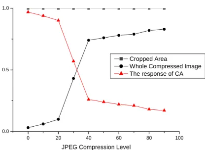 Fig. 4.6. An watermarked image (Lena) is tested with various JPEG compression levels  and the proportions of insignificant coefficients being zero are shown