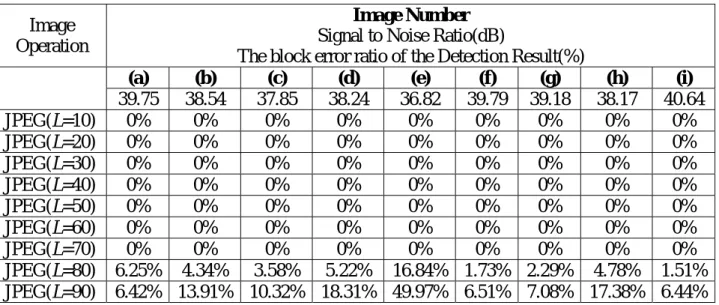 Table 4.3. The authentication results of the dual-domain watermarking technique [Zha04] that  the watermarked images are subjected to JPEG compression within various quantization levels