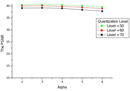 Fig. 4.2. An image (Lena) is tested by the proposed scheme with the various choices of  the parameters α and L T