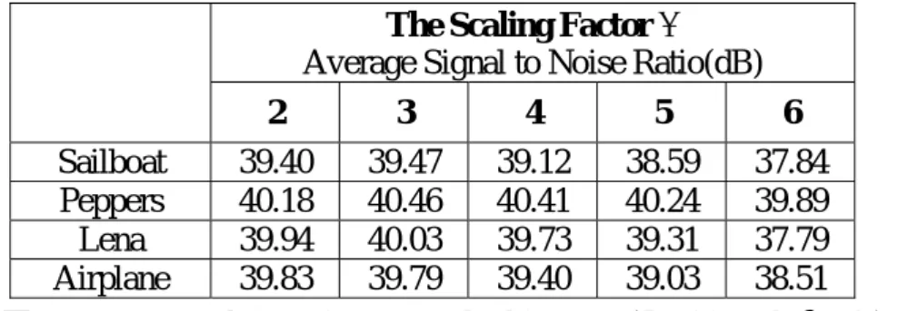 Table 4.1. The average qualities of watermarked images (L S =30 and  β=4 ) obtained  by changing threshold  α  and quantization level (50, 60, and 70)