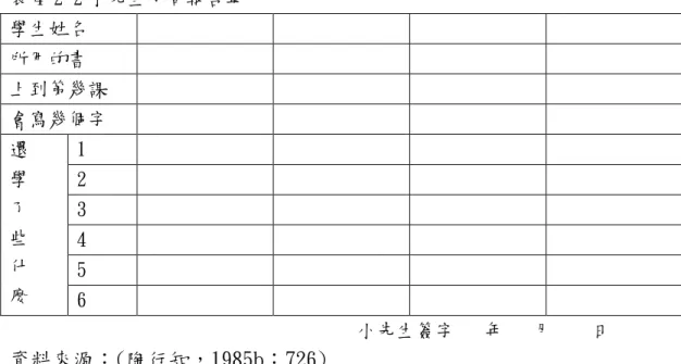 表 4-2-2 小先生每周報告單  學生姓名  所用的書  上到第幾課  會寫幾個字  1  2  3  4  5 還 學 了 些 什  麼  6                                       小先生簽字   年   月    日  資料來源：(陶行知，1985b：726)  444 4 推動新文字方案推動新文字方案 推動新文字方案 推動新文字方案 人民教育運動對於促成一種中國口語的新文字方案的製訂也頗感興 趣。西北、上海、廣東和一些其它的方言的文字方案已經製訂出來了。有 了這