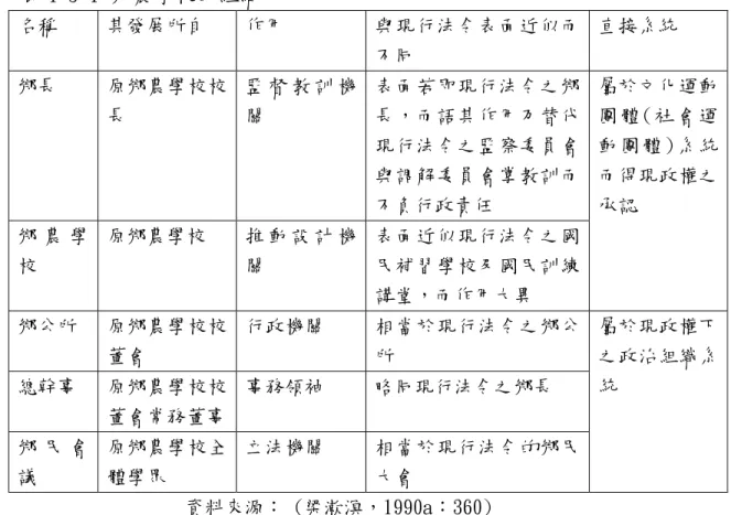 表 4-3-1 鄉農學校的組織  名稱  其發展所自  作用  與現行法令表面近似而 不同  直接系統  鄉長  原鄉農學校校 長  監 督 教 訓 機關  表面若即現行法令之鄉長，而語其作用乃替代 現行法令之監察委員會 與調解委員會掌教訓而 不負行政責任  鄉 農 學 校  原鄉農學校  推 動 設 計 機關  表面近似現行法令之國民補習學校及國民訓練 講堂，而作用大異  屬於文化運動團 體 ( 社 會 運動 團 體 ) 系 統而得現政權之承認  鄉公所  原鄉農學校校 董會  行政機關  相當於現行法令