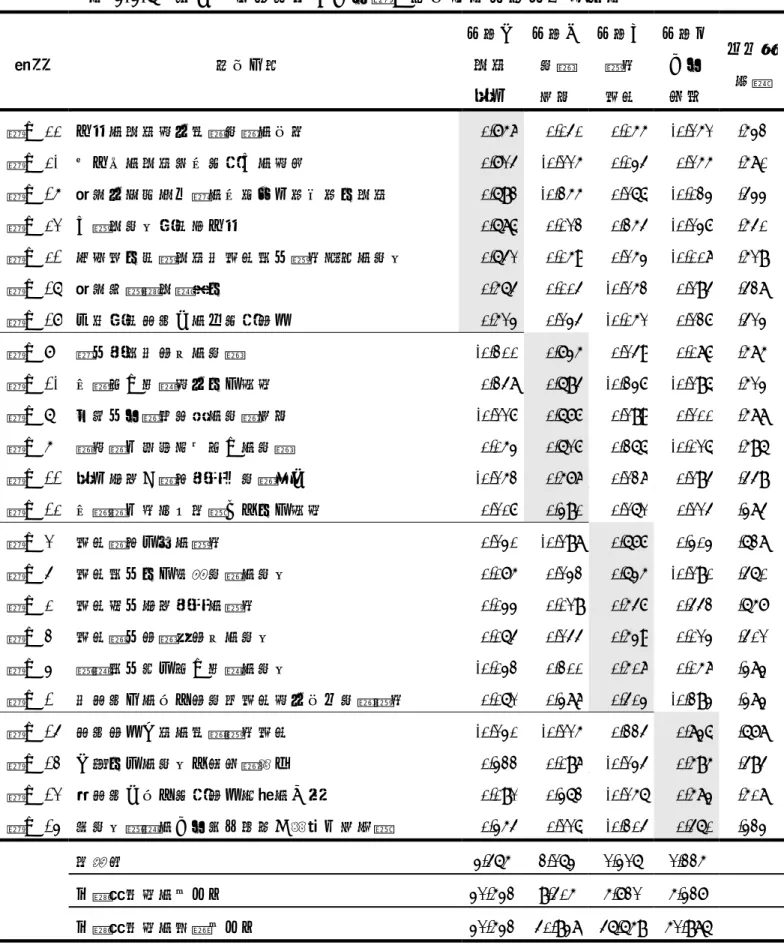 表 3-3-6 國中自然科教師之工作壓力問卷量表因素分析摘要表  題號  問卷內容  因素一時間 運用 因素二 教學 活動  因素三 課程 設計  因素四工作負荷 共同性係數  壓力 22  充裕的時間進行統整教學的協商  0.758 0.040  0.055  -0.151 .532  壓力 20  有充足的時間從事專業上的進修  0.714 -0.115  0.034  0.155 .580  壓力 17  覺得行政部門交辦的事項佔用愈來愈多時間  0.692 -0.255  0.166  -0.023
