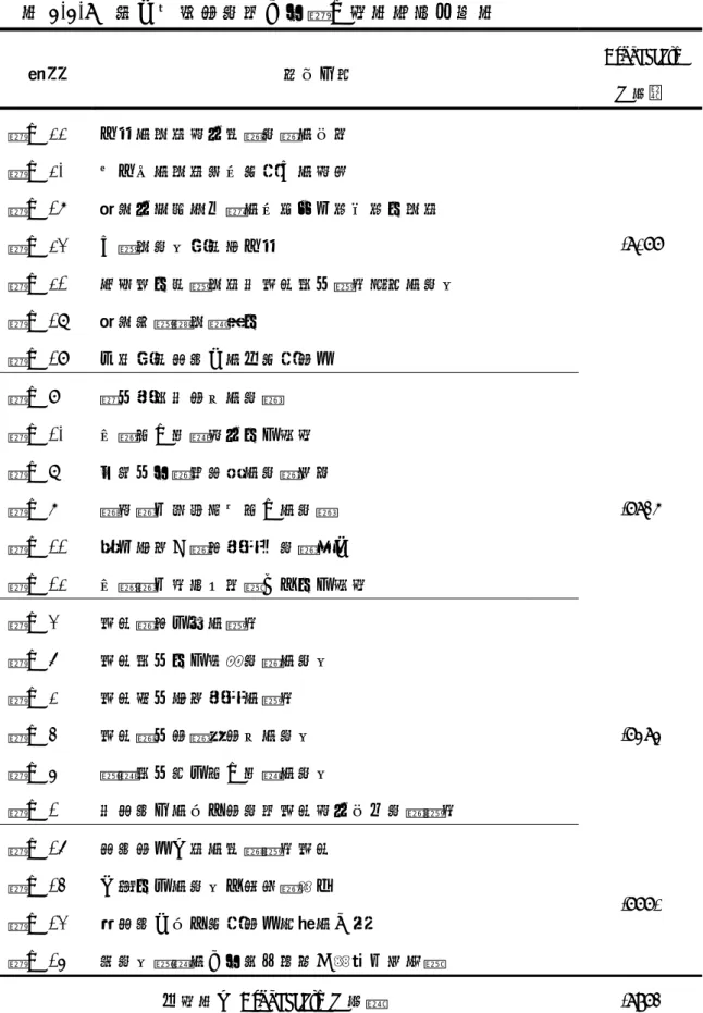 表 3-3-8 國中自然科教師工作壓力量表信度分析表  題號  問卷內容  Cronbach’s   α係數 壓力 22  充裕的時間進行統整教學的協商  壓力 20  有充足的時間從事專業上的進修  壓力 17  覺得行政部門交辦的事項佔用愈來愈多時間  壓力 23  上課時教材準備很充裕  壓力 21  花費許多備課時間與設計符合課程精神的教材  壓力 18  覺得授課總時數過多  壓力 19  必須準備領域中的各專業科目  .8077  壓力 9  融合資訊與科技的教學  壓力 10  依據能力指標進