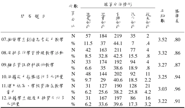 表 4-2-3「教學活動」構面各題工作壓力分析  填答分佈情形  問 卷 題 目  次數 百  分  比  總是如此 經常如此 有時如此 很少如此 從未如此 平均數 標準差 N 57 184 219 35  2  07.激發學生創造思考能力教學  % 11.5 37 44.1 7  .4  3.52 .80  N 42 163 211 77  4  08.安排合作學習情境教學活動  % 8.5  32.8 42.5 15.5 .8  3.32 .86  N 33 174 192 94  4  09.融合資訊