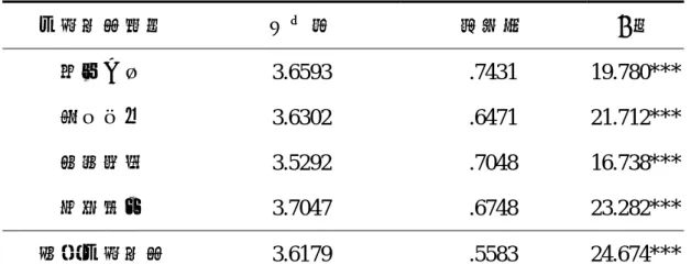 表 4-2-6 工作壓力因應策略各構面的平均數及標準差分析  因應策略構面 平均數  標準差 t 值  尋求支持  3.6593 .7431  19.780*** 理性思考  3.6302 .6471  21.712*** 情緒調適  3.5292 .7048  16.738*** 問題解決  3.7047 .6748  23.282*** 整體因應策略  3.6179 .5583  24.674*** 由表 4-2-6 可以發現，各構面的平均數介於 3.5292 至 3.7047 之間， 各構面分數的由高