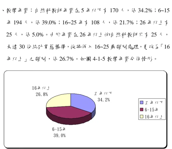 圖 4-1-5 教學年資背景分佈五年以下34.2%6~15年39.0%16年以上26.8% 五年以下6~15年16年以上 二、教學年資：自然科教師年資在 5 年以下有 170 人，佔 34.2%；6~15年 194 人，佔 39.0%；16~25 年有 108 人，佔 21.7%；26 年以上有25 人，佔 5.0%。由於年資在 26 年以上的自然科教師只有 25 人，未達 30 份統計常態標準，故將併入 16~25 歲類別處理，更改為「16年以上」之類別，佔 26.7%。如圖 4-1-5 教學年資分佈情形
