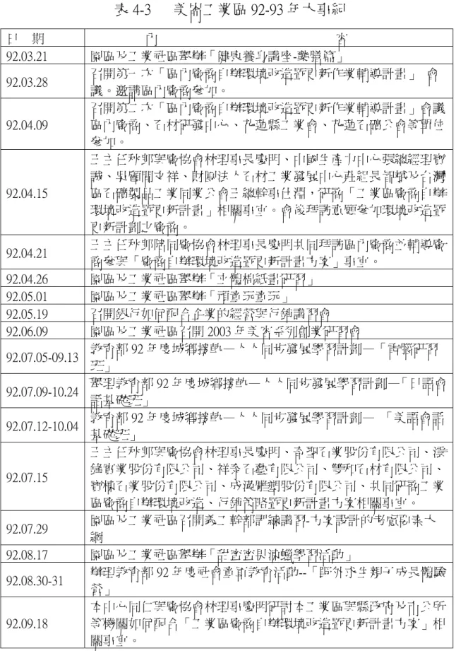 表 4-3   美崙工業區 92-93 年大事紀  日    期  內                                                        容  92.03.21 園區及工業社區舉辦「健康養身講座-藥膳篇」  92.03.28  召開第一次「區內廠商自辦環境改造暨更新作業輔導計畫」 會 議。邀請區內廠商參加。  92.04.09  召開第二次「區內廠商自辦環境改造暨更新作業輔導計畫」會議區內廠商、石材研發中心、花蓮縣工業會、花蓮石礦公會等單位 參加。  92.04.