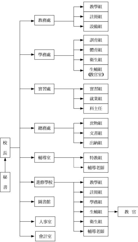 圖 2-1 公立高職行政組織系統圖 